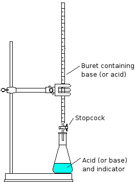 titration setup diagram